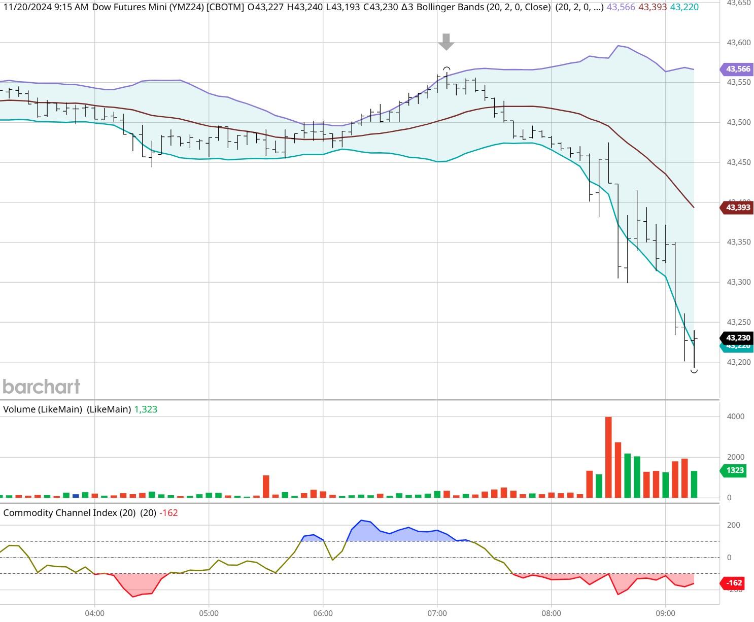 港股午评|恒生指数早盘下跌0.43%,生物科技指数逆势上涨